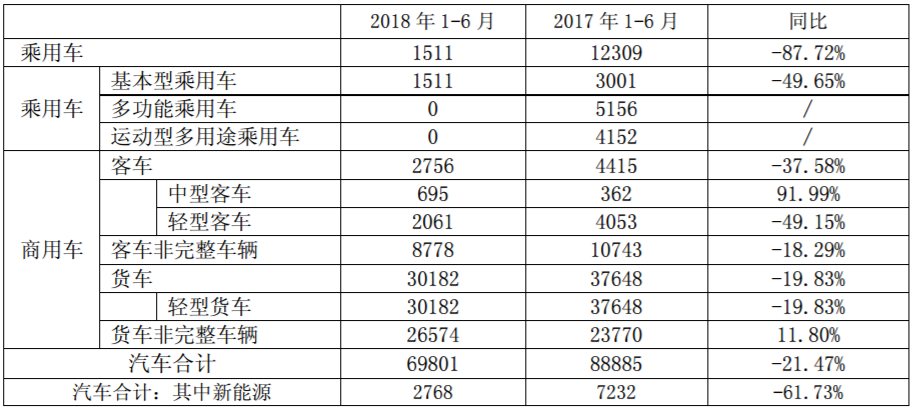 東風汽車2018年1-6月份銷售情況（單位：輛/臺）（2017年數據包含鄭州日產）