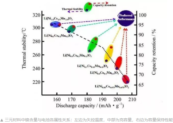 三元鋰動力電池的各項屬性之間，一直存在相互制約的關系