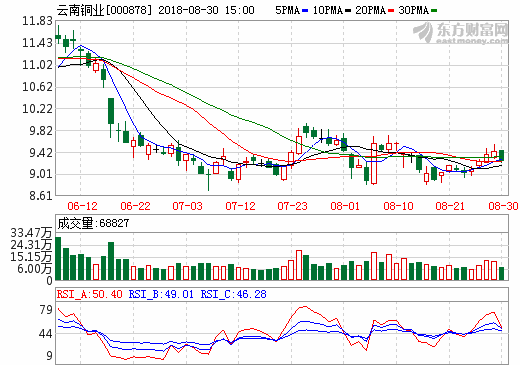云南銅業上半年凈利2.6億元 生產電解銅32.87萬噸