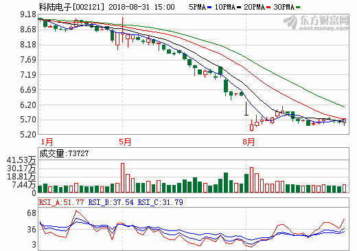 控股股東引入國資戰(zhàn)投獲3億授信 科陸電子化解質押平倉風險