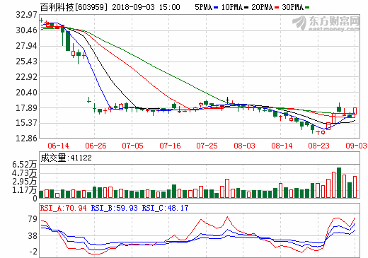 百利科技：國內(nèi)稀缺的鋰電正極材料整線龍頭 上半年?duì)I收3.87億元