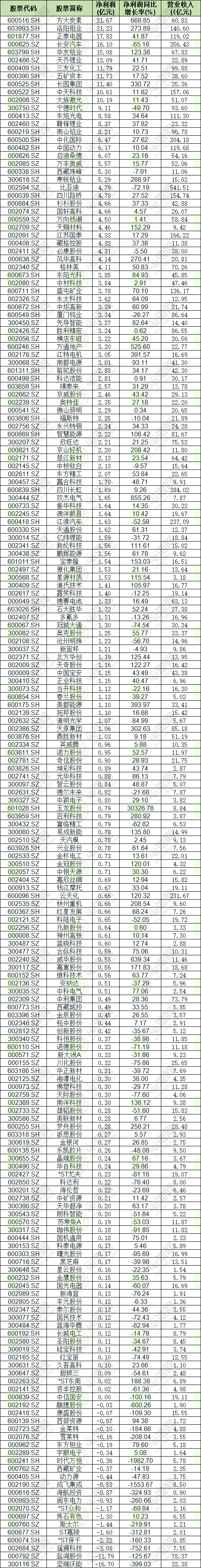 195只鋰電池概念股業績匯總