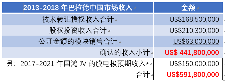 濰柴11億元入股巴拉德 燃料電池核心技術(shù)買得來嗎？