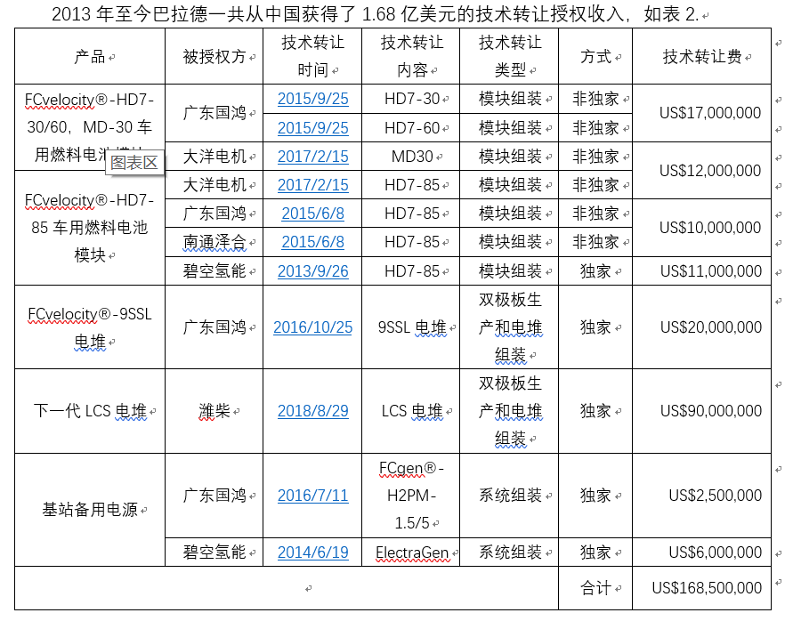 濰柴11億元入股巴拉德 燃料電池核心技術(shù)買得來嗎？