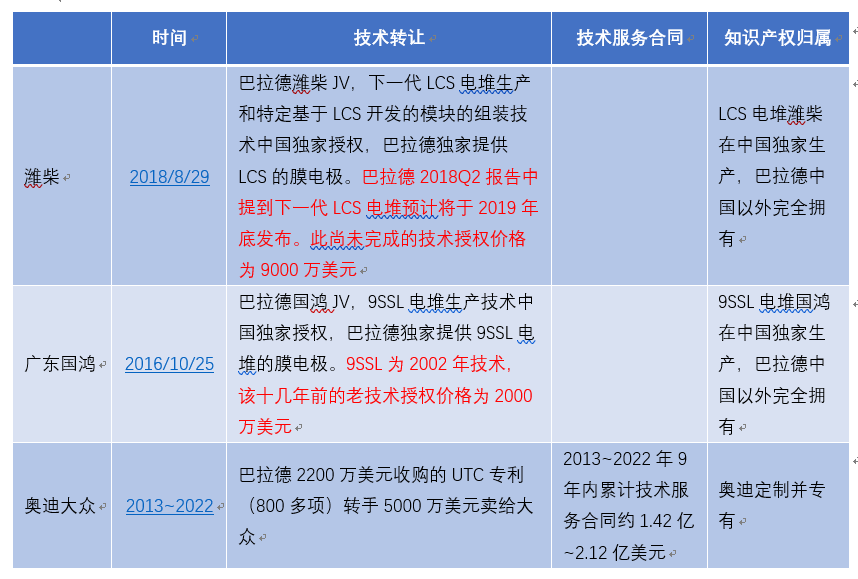 濰柴11億元入股巴拉德 燃料電池核心技術買得來嗎？