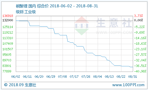 8月電池級碳酸鋰均價(jià)102503.78元/噸 部分大廠開始減產(chǎn)