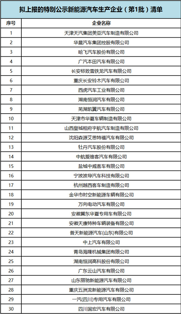 核查？清退？取消資質(zhì)？！被工信部點(diǎn)名的30家車企到底面臨什么？