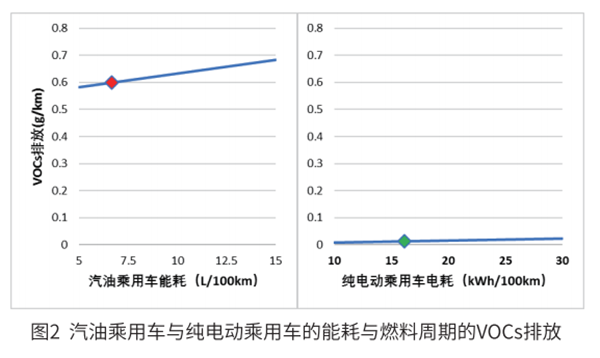 電動汽車到底環不環保？ 標準來了!