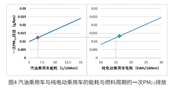 電動汽車到底環不環保？ 標準來了!