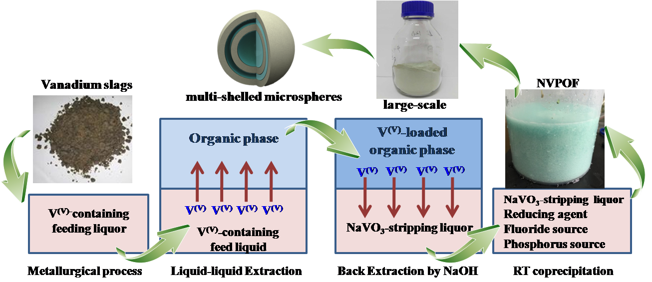 鈉離子電池高電壓正極材料低能耗規?；苽淙〉弥匾M展