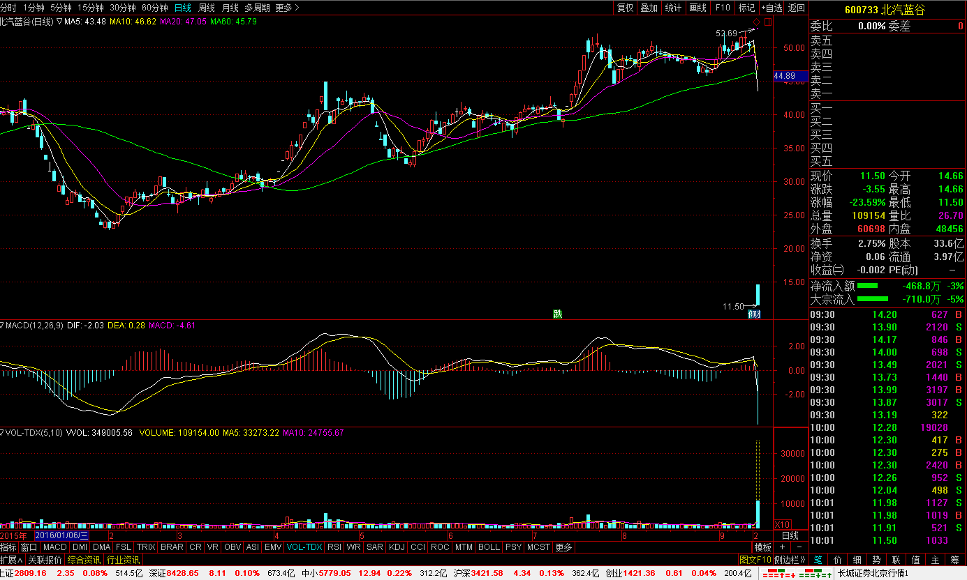 北汽藍谷27日復牌大跌23.6% 再度臨時停牌