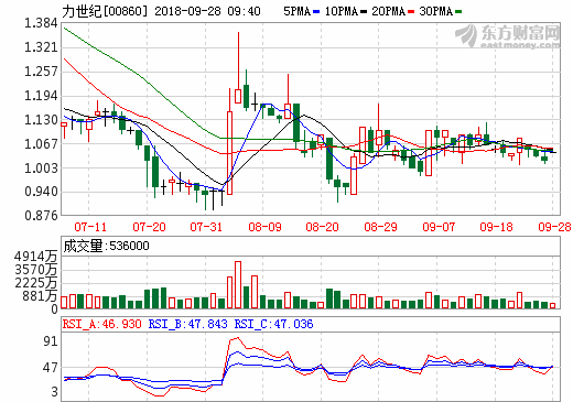 力世紀擬與國有企業成立合營公司 發展電動車電池回收業務