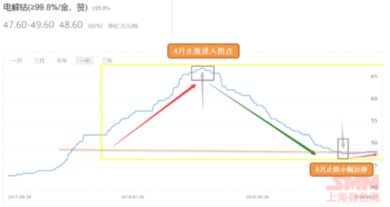 電解鈷近一年價格走勢圖