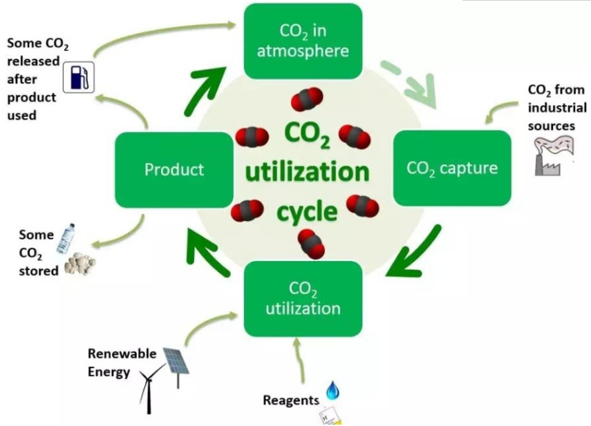 鋰離子二氧化碳電池問世！可回收大氣二氧化碳來供電