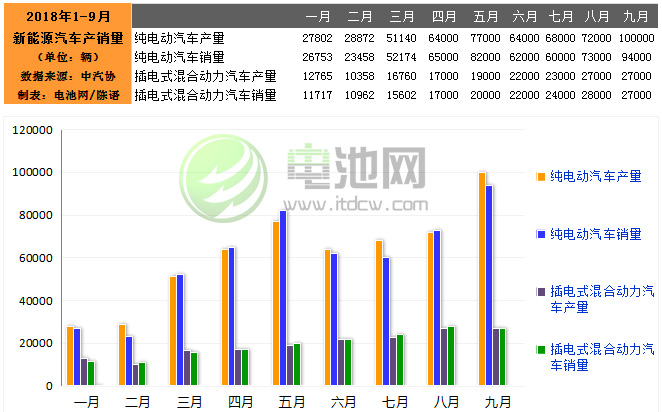 9月我國生產新能源汽車12.7萬輛 銷售12.1萬輛