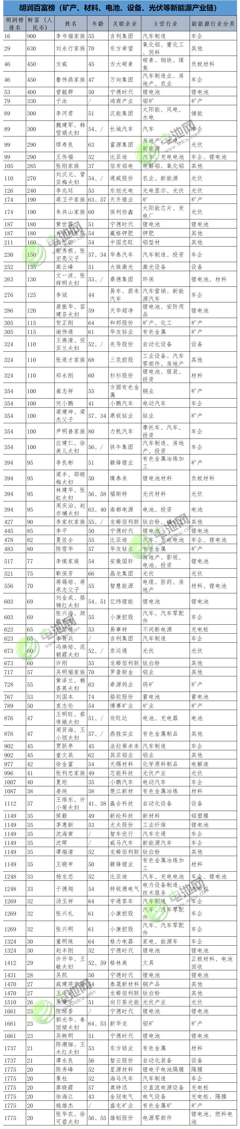 胡潤(rùn)2018富豪榜發(fā)布 115位新能源電池產(chǎn)業(yè)鏈企業(yè)家上榜