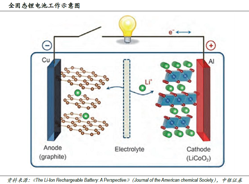 市場空間望超千億 固態電池產業鏈進入投資視野