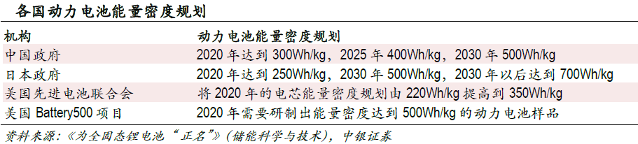 市場空間望超千億 固態電池產業鏈進入投資視野