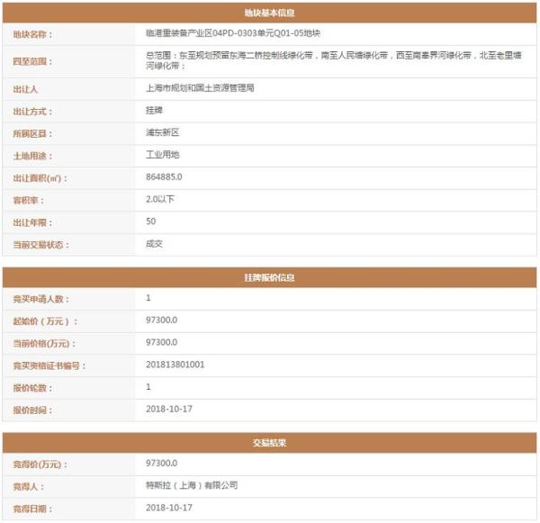 特斯拉以9.73億元摘得上海臨港地塊 超級工廠實質落地