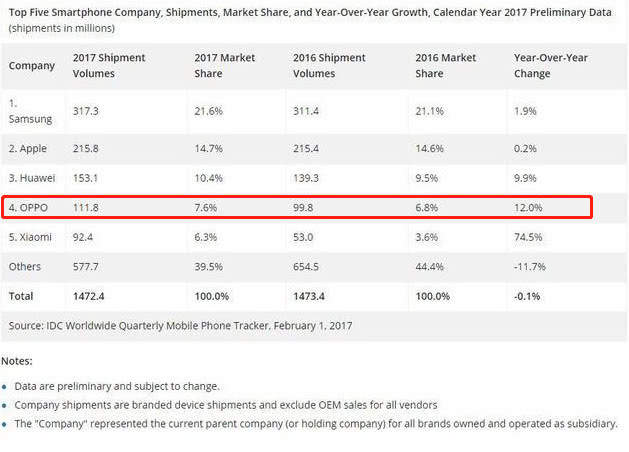 2017年的全球智能機出貨量統計