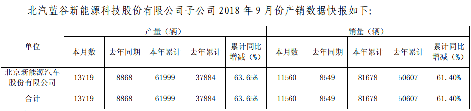 北汽新能源發布2025中長期技術規劃 9月份汽車銷量11560輛