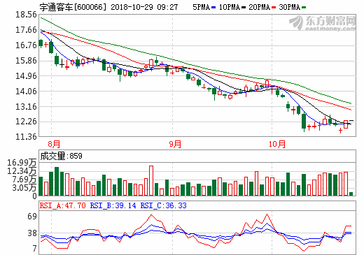 宇通客車前三季度營(yíng)收193.74億元 同比增長(zhǎng)2%