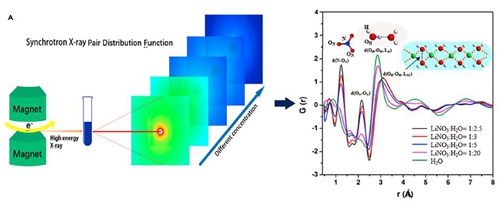 LiNO3稀溶液與濃溶液的同步輻射PDF測量及其微觀分子結構對比