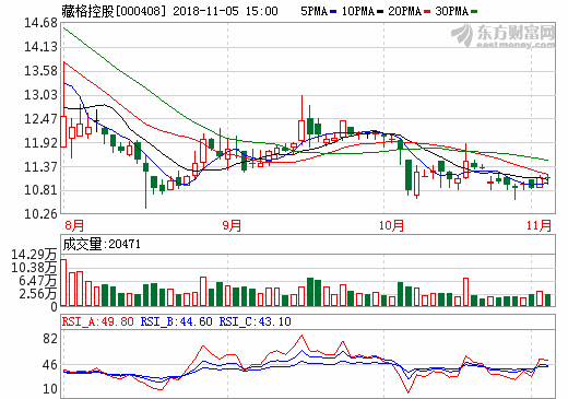 藏格控股前三季度營收18.35億元 碳酸鋰項目年底投產(chǎn)