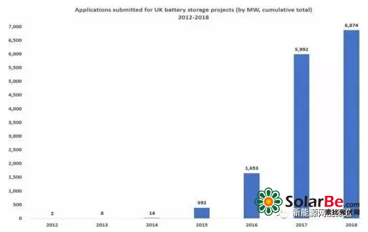 英國2018年電池儲能項(xiàng)目的申請已飆升至6.9GW