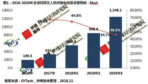 2020年全球民用無人機帶動鋰電池需求量或超過1Gwh