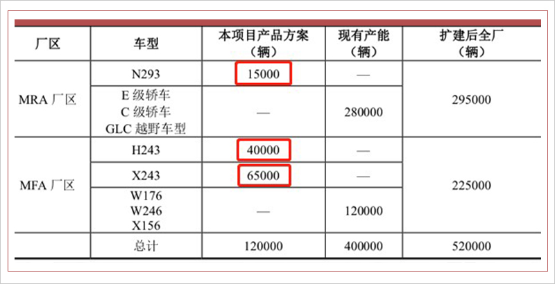 奔馳在華增12萬新能源產能 率先投產兩純電SUV