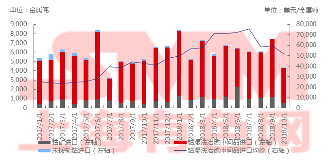 2018年10月中國鈷原料進口環(huán)比下滑41%