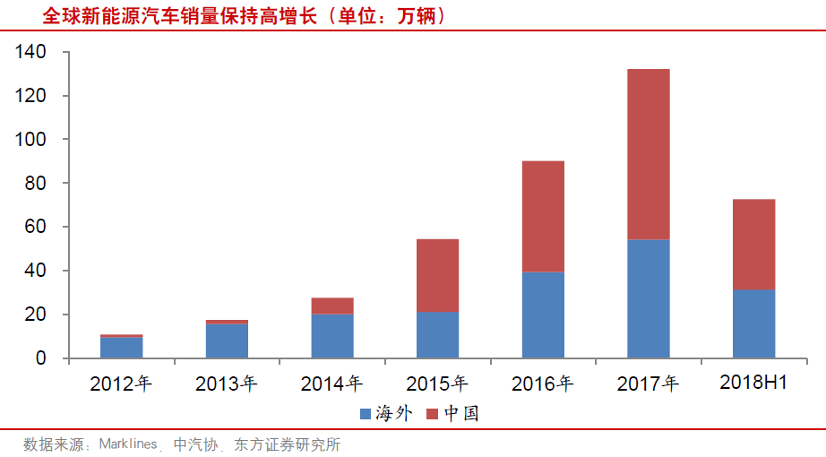 新能源車產業鏈走向全球 變中求穩看好中游行業