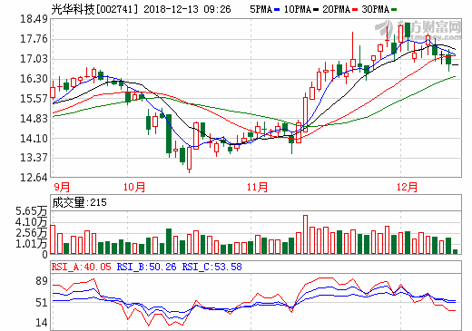 光華科技2.49元可轉債發行 推進鋰電池正極材料業務