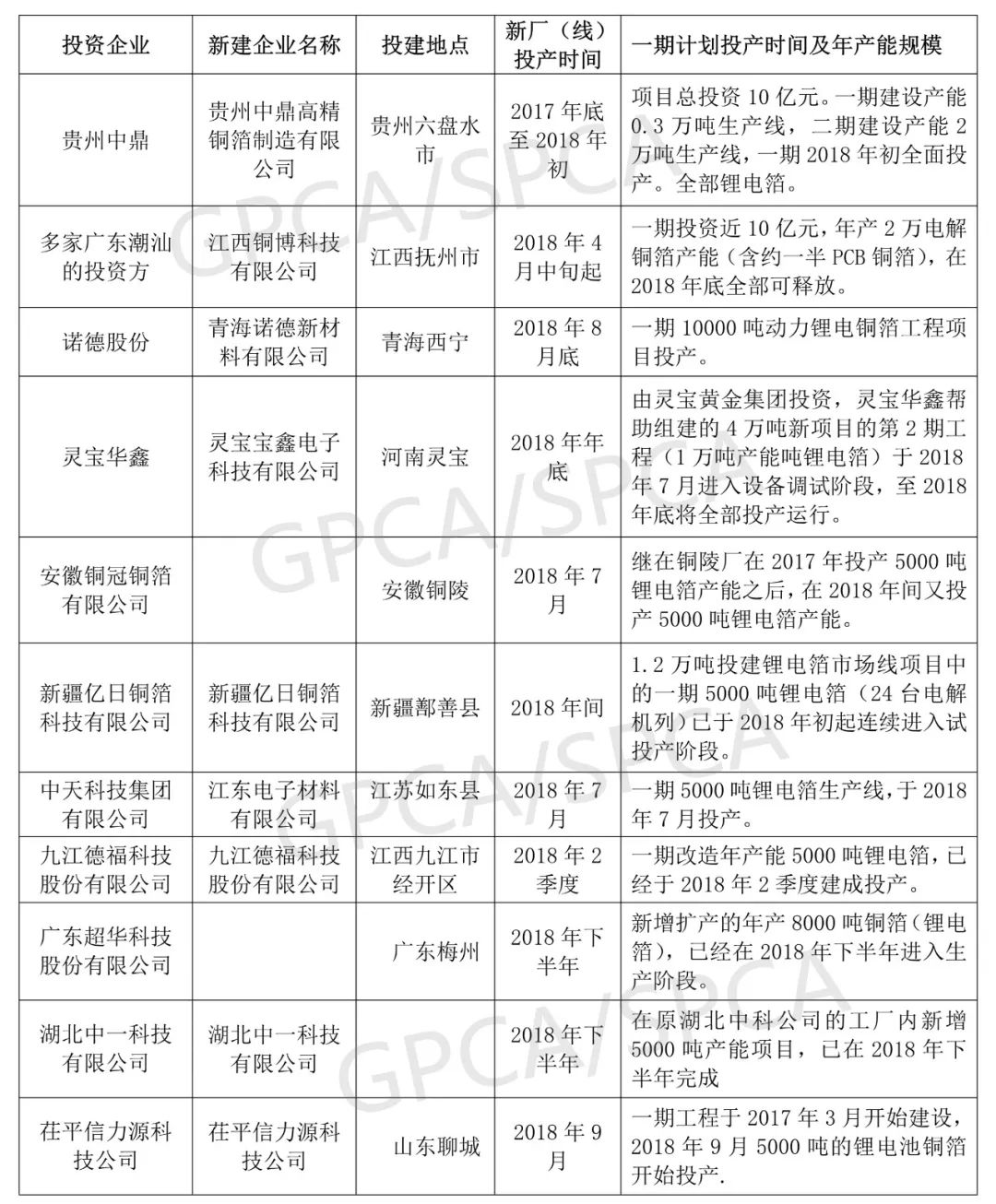 2019年鋰電池銅箔產能將新增9.8萬噸 產能過剩問題將凸顯