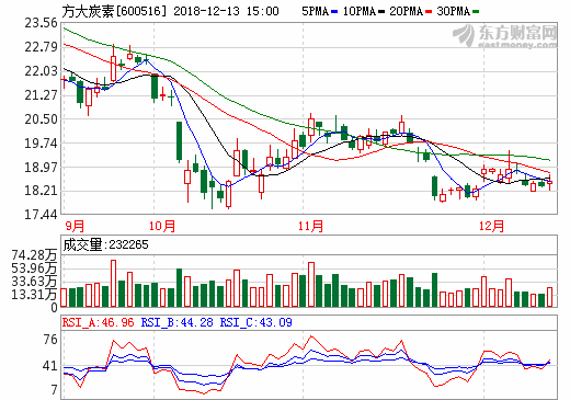 總經(jīng)理詳解業(yè)績增長緣由 方大炭素勤練內(nèi)功“晴天買傘”