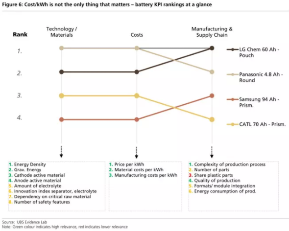 全球四大動力電池巨頭“產品評測”：寧德時代排名第幾？