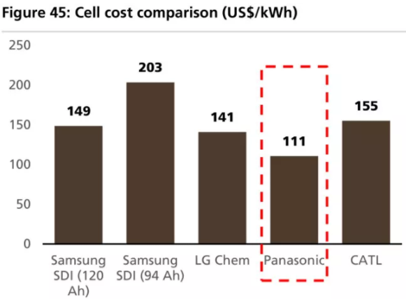 全球四大動(dòng)力電池巨頭“產(chǎn)品評測”：寧德時(shí)代排名第幾？