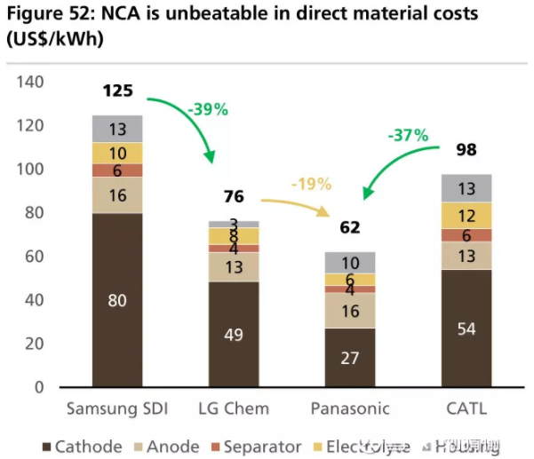 全球四大動(dòng)力電池巨頭“產(chǎn)品評測”：寧德時(shí)代排名第幾？