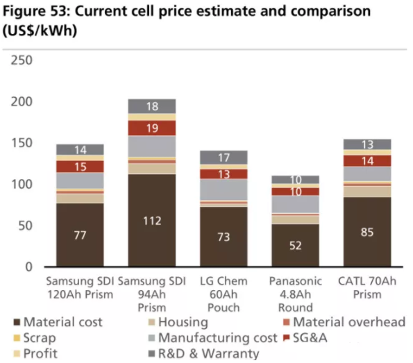 全球四大動(dòng)力電池巨頭“產(chǎn)品評測”：寧德時(shí)代排名第幾？