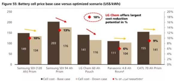全球四大動力電池巨頭“產(chǎn)品評測”：寧德時代排名第幾？