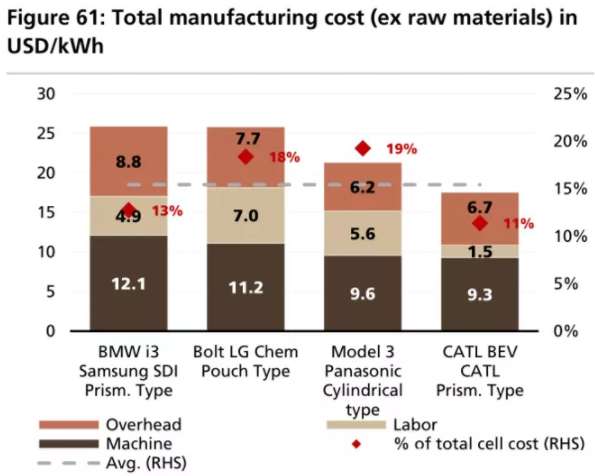 全球四大動力電池巨頭“產(chǎn)品評測”：寧德時代排名第幾？