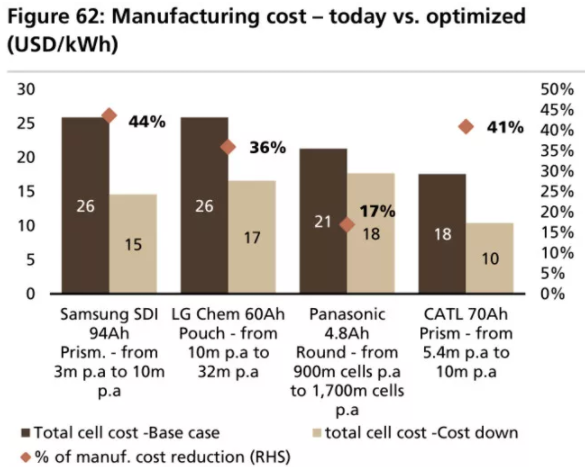 全球四大動力電池巨頭“產(chǎn)品評測”：寧德時代排名第幾？