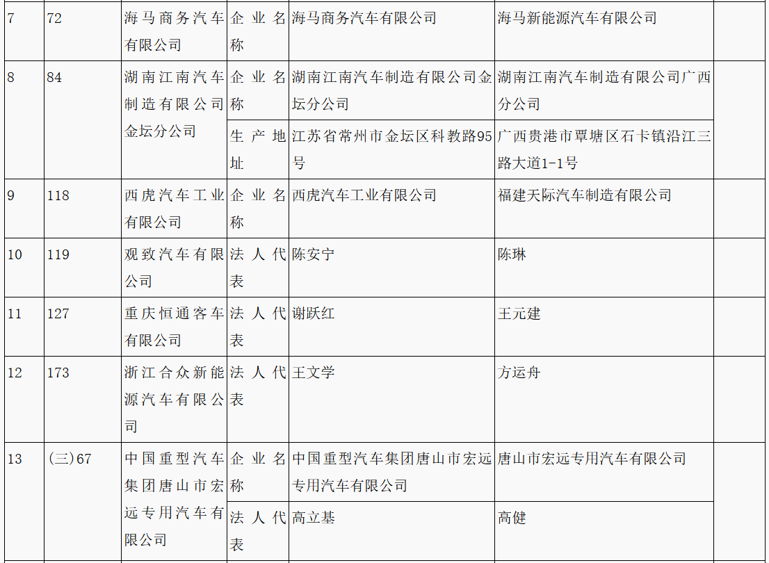 第315批《道路機動車輛生產企業及產品公告》新增車輛企業及準入企業變更名單