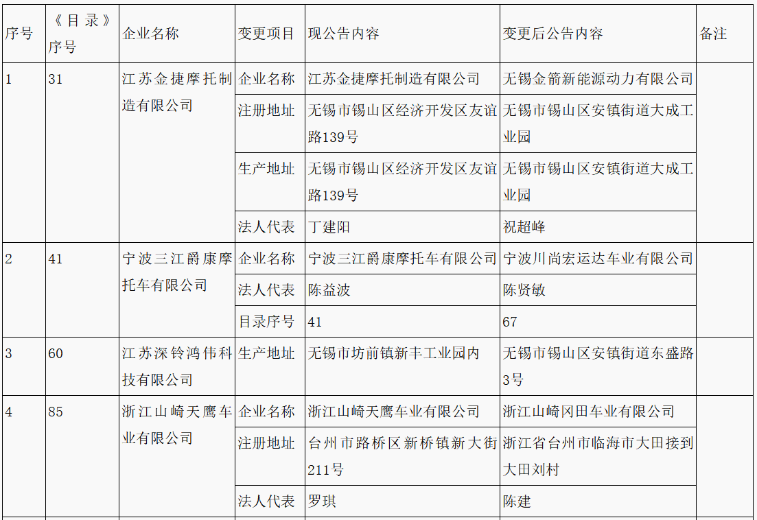 第315批《道路機動車輛生產企業及產品公告》新增車輛企業及準入企業變更名單