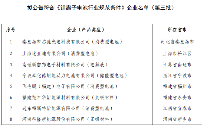 工信部公示第三批擬公告符合鋰離子電池行業規范條件企業名單