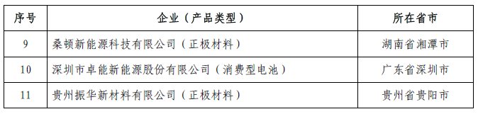 工信部公示第三批擬公告符合鋰離子電池行業規范條件企業名單
