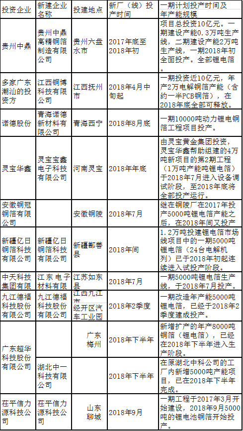2018年國內已完成投建、擴建的國內銅箔項目新增產能統計
