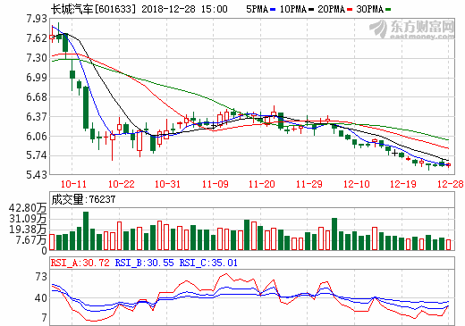 長城汽車向蜂巢能源出售資產 累計作價約2.1億