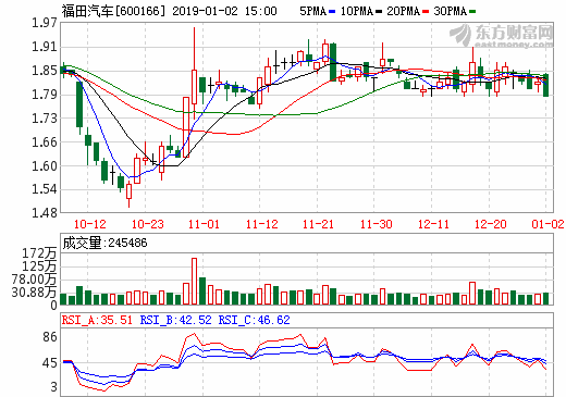 北汽福田2000萬間接投資億華通 繼續推進燃料電池乘用車領域布局